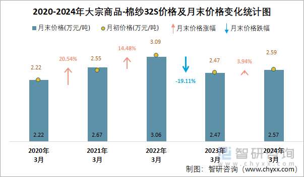 2020-2024年大宗商品-棉纱32S价格及月末价格变化统计图