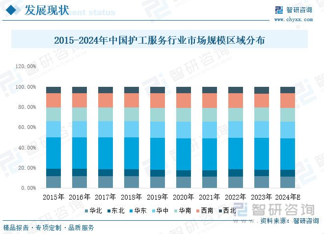 2015-2024年中国护工服务行业市场规模区域分布