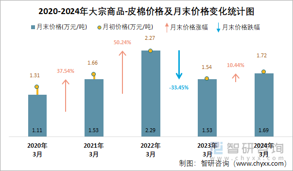 2020-2024年大宗商品-皮棉價(jià)格及月末價(jià)格變化統(tǒng)計(jì)圖