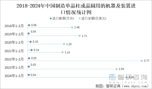 2018-2024年中国制造单晶柱或晶圆用的机器及装置进口情况统计图