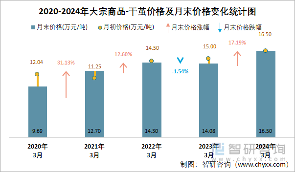 2020-2024年大宗商品-干茧价格及月末价格变化统计图