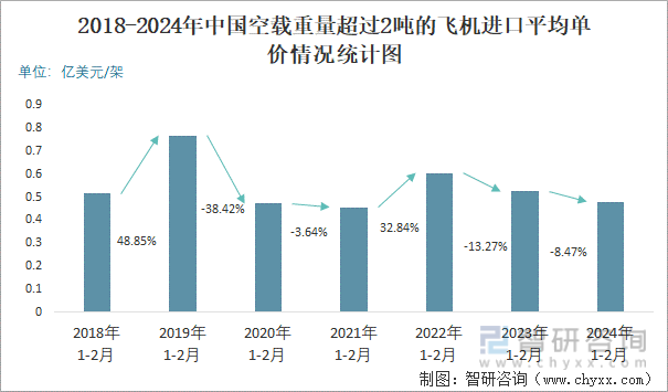 2018-2024年中国空载重量超过2吨的飞机进口平均单价情况统计图