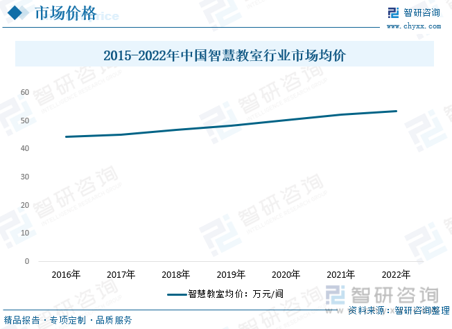2015-2022年中国智慧教室行业市场均价