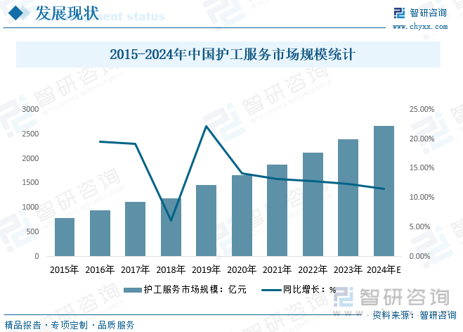 2015-2024年中国护工服务市场规模统计