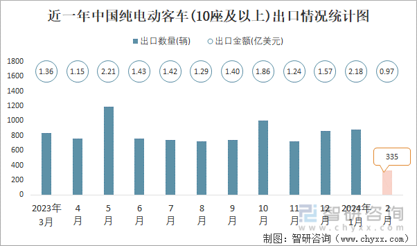 近一年中国纯电动客车(10座及以上)出口情况统计图