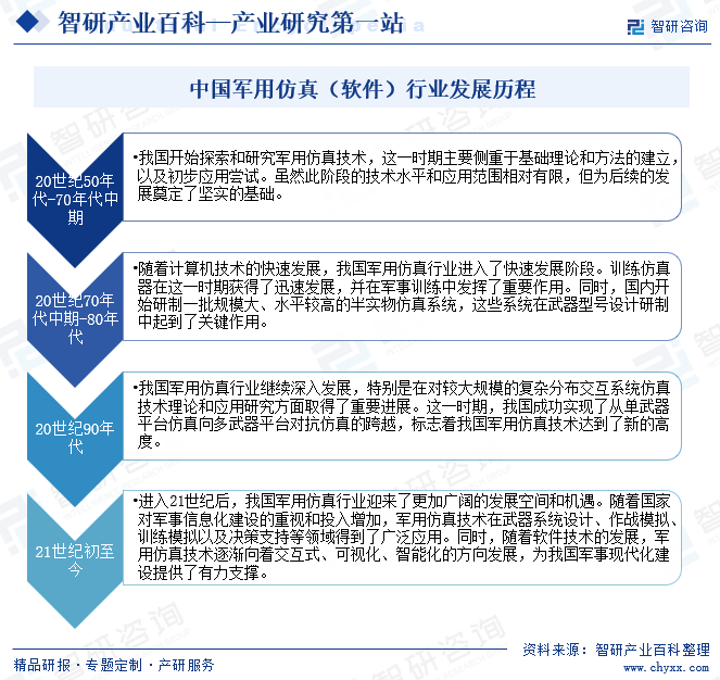 中国军用仿真（软件）行业发展历程
