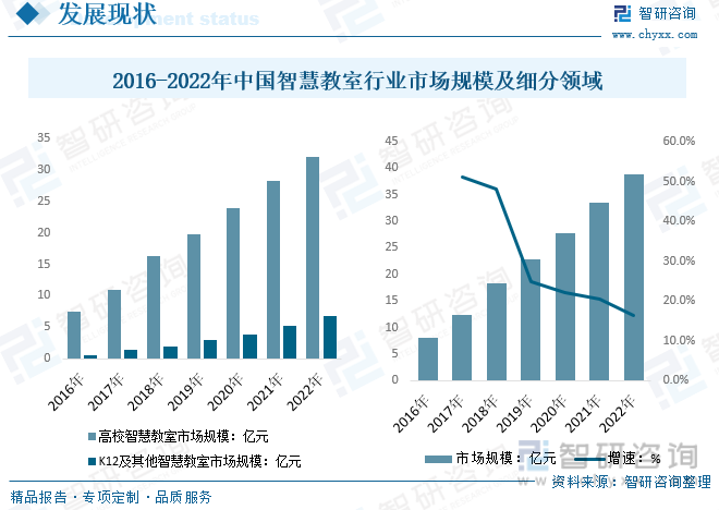 2016-2022年中国智慧教室行业市场规模及细分领域