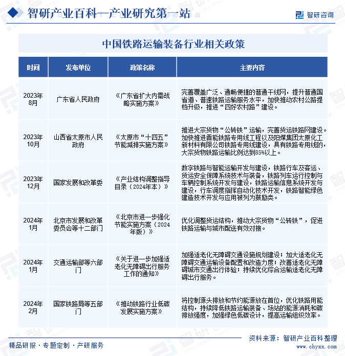 中国铁路运输装备行业相关政策