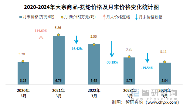 2020-2024年大宗商品-氨纶价格统计图