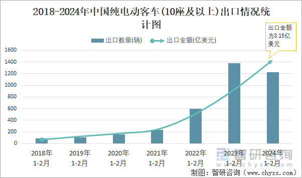 2018-2024年中国纯电动客车(10座及以上)出口情况统计图