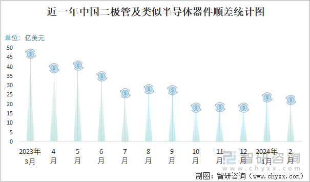 近一年中国二极管及类似半导体器件顺差统计图