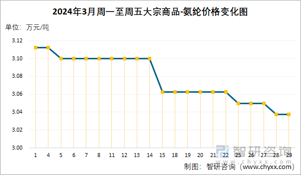 2024年3月周一至周五大宗商品-氨纶价格变化图