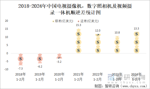 2018-2024年中国电视摄像机，数字照相机及视频摄录一体机顺逆差统计图