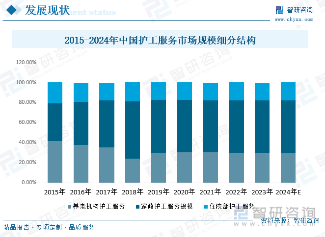 2015-2024年中国护工服务市场规模细分结构