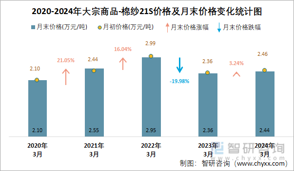 2020-2024年大宗商品-棉纱21S价格及月末价格变化统计图