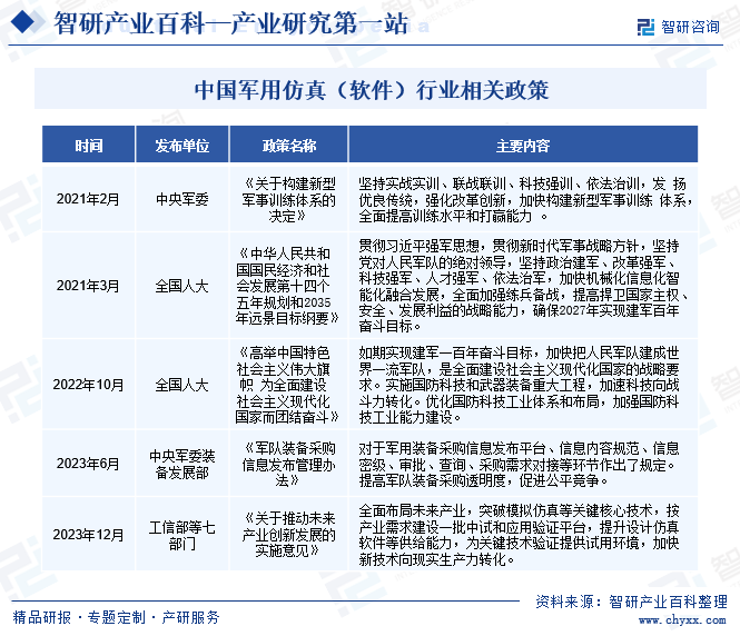 中国军用仿真（软件）行业相关政策