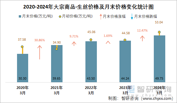 2020-2024年大宗商品-生丝价格及月末价格变化统计图