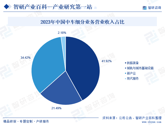 2023年中国中车细分业务营业收入占比