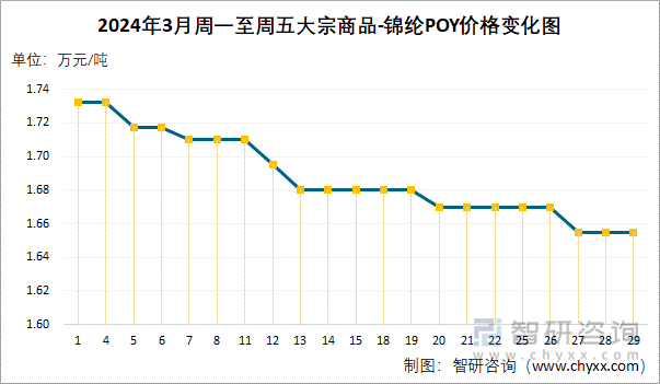 2024年3月周一至周五大宗商品-锦纶POY价格变化图