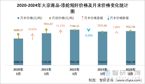 2020-2024年涤纶短纤价格及月末价格变化统计图