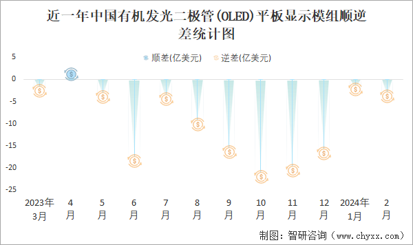 近一年中国有机发光二极管(OLED)平板显示模组顺逆差统计图