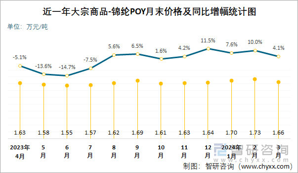 近一年大宗商品-锦纶POY月末价格及同比增幅统计图