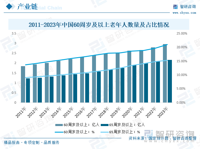 2011-2023年中国60岁及以上老年人口数量及占比情况