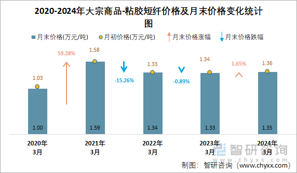 2020-2024年粘胶短纤价格及月末价格变化统计图