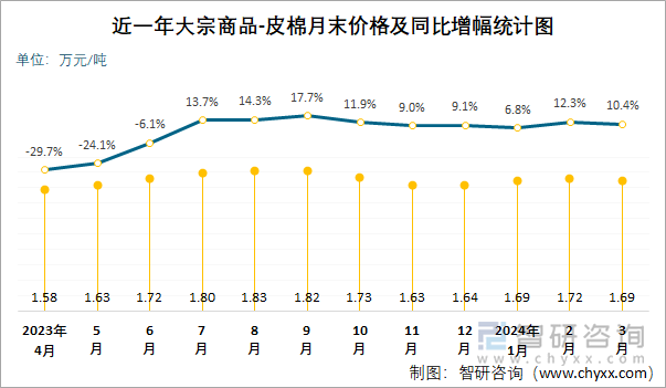 近一年大宗商品-皮棉月末價(jià)格及同比增幅統(tǒng)計(jì)圖