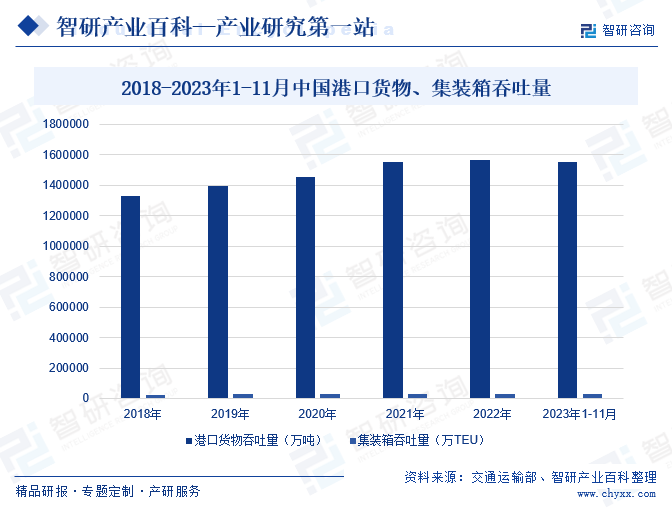 2018-2023年1-11月中国港口货物、集装箱吞吐量