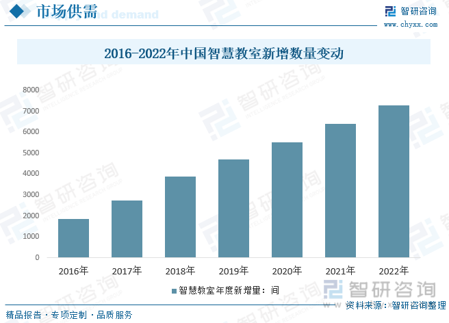 2016-2022年中国智慧教室新增数量变动