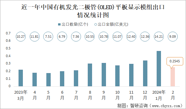 近一年中国有机发光二极管(OLED)平板显示模组出口情况统计图