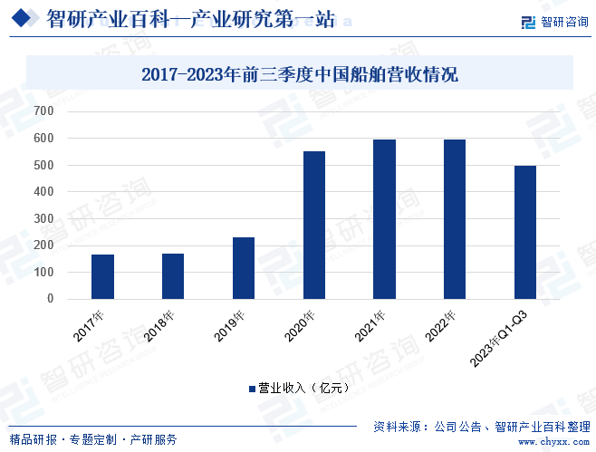 中国船舶工业股份有限公司，作为中国船舶集团旗下的核心军民品主业上市公司，业务范围广泛，涵盖了造船、修船、海洋工程及机电设备等多个领域。在2023年上半年，公司表现出色，修船业务承接了179艘船舶的修理合同，总金额达到11.45亿元，已完成了年度计划的65.43%。同时，公司还成功完工了144艘船舶的修理工作，金额完成年计划的61.73%，实现了时间过半任务过半的佳绩，为完成年度任务奠定了坚实基础。截至2023年6月底，公司手持的修船订单已达到83艘，合同金额高达13.68亿元，展现了公司在修船领域的强大实力和市场竞争力。为了进一步提升生产效率和质量，公司全面加快了生产节奏，加强了生产组织策划，健全了协调机制，加大了考核力度，强化了计划执行，确保修船生产稳步推进。2023年前三季度，中国船舶营业收入为497亿元，同比增长28.80%。2017-2023年前三季度中国船舶营收情况