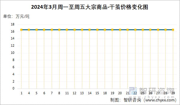 2024年3月周一至周五大宗商品-干茧价格变化图