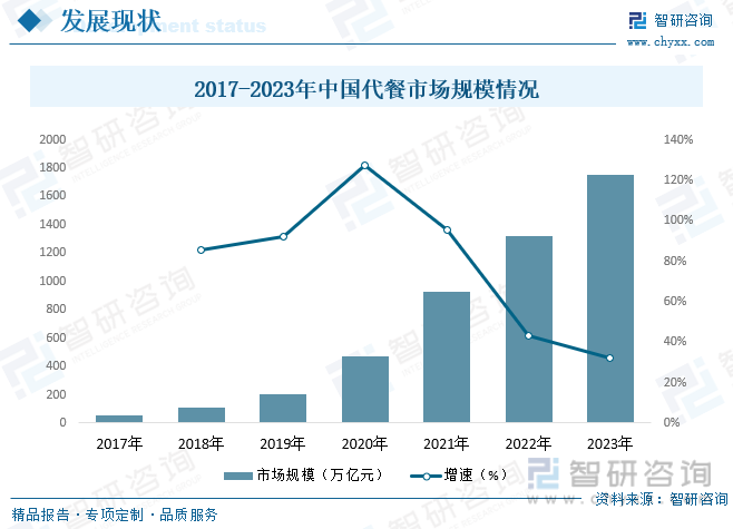 2017-2023年中国代餐市场规模情况