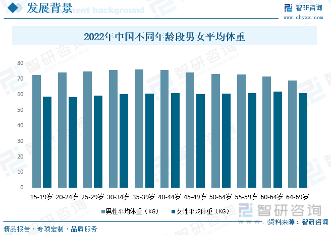 香山股份（002870）正式发布《2022年中国居民身高体重健康数据报告》。香山股份的衡器产品连续16年位列家用衡器销量第一，报告根据香山大数据平台的体脂秤数据统计而成，筛选2021年下半年至2022年上半年至少形成3次测量报告的66万用户进行大数据统计。平均体重方面，报告显示，2022年18-80岁男性平均体重75kg，女性平均体重59.8kg。男性35-39岁达到最重状态，平均76.1kg；女性20-24岁平均体重最轻，平均58.4kg。2022年中国不同年龄段男女平均体重