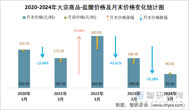 2020-2024年盐酸价格及月末价格变化统计图