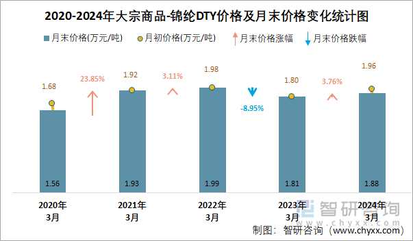 2020-2024年锦纶DTY价格及月末价格变化统计图