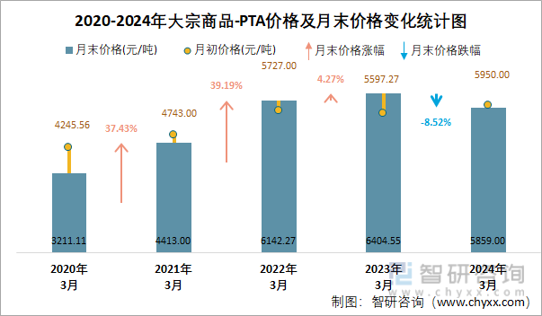 2020-2024年PTA价格及月末价格变化统计图