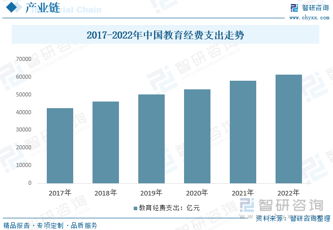 2017-2022年中国教育经费支出走势