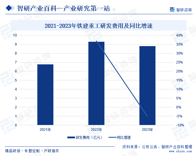 2021-2023年铁建重工研发费用及同比增速