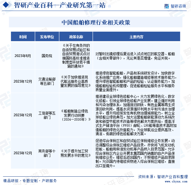 中国船舶修理行业相关政策