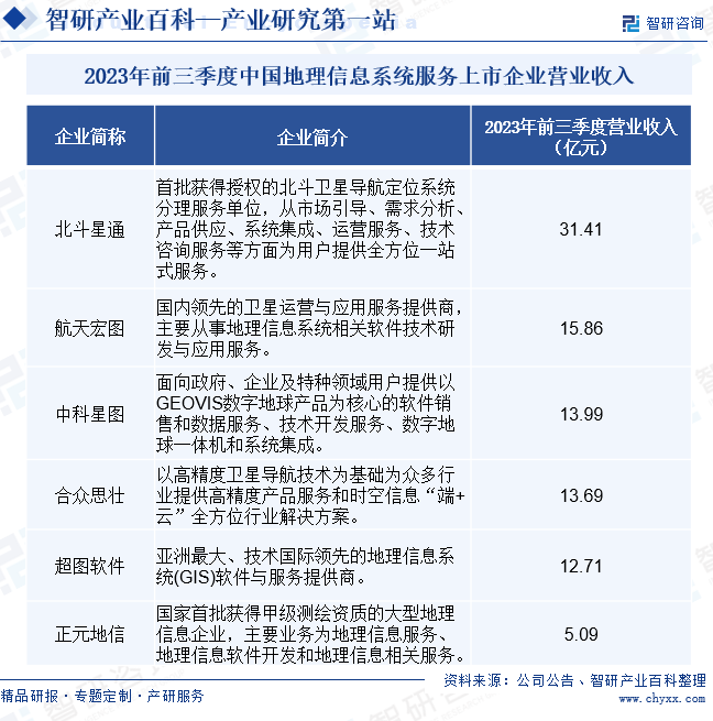 2023年前三季度中国地理信息系统服务上市企业营业收入