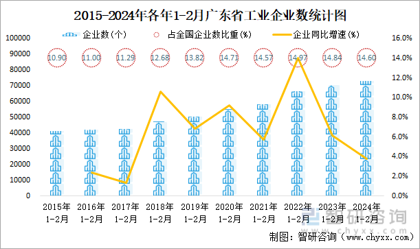 2015-2024年各年1-2月广东省工业企业数统计图