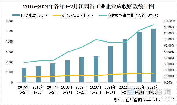 2015-2024年各年1-2月江西省工业企业应收账款统计图