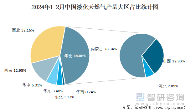 2024年1-2月中国液化天然气产量大区占比统计图