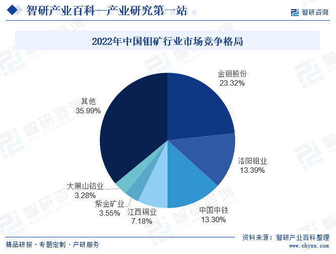 2022年中国钼矿行业市场竞争格局