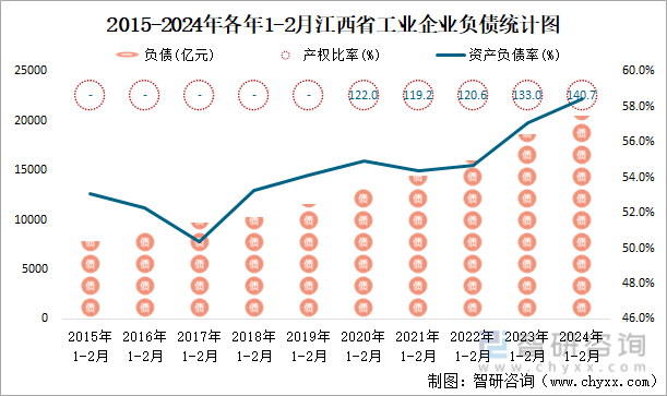 2015-2024年各年1-2月江西省工业企业负债统计图