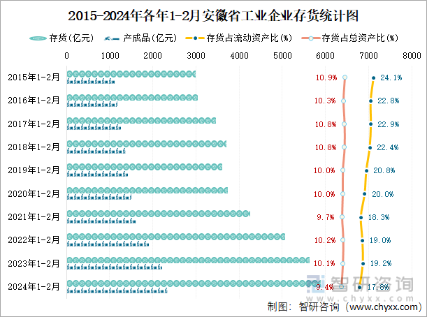 2015-2024年各年1-2月安徽省工业企业存货统计图