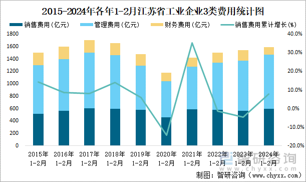 2015-2024年各年1-2月江苏省工业企业3类费用统计图
